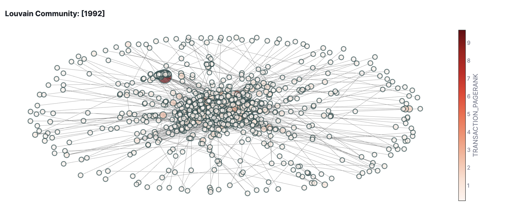 communities visualization