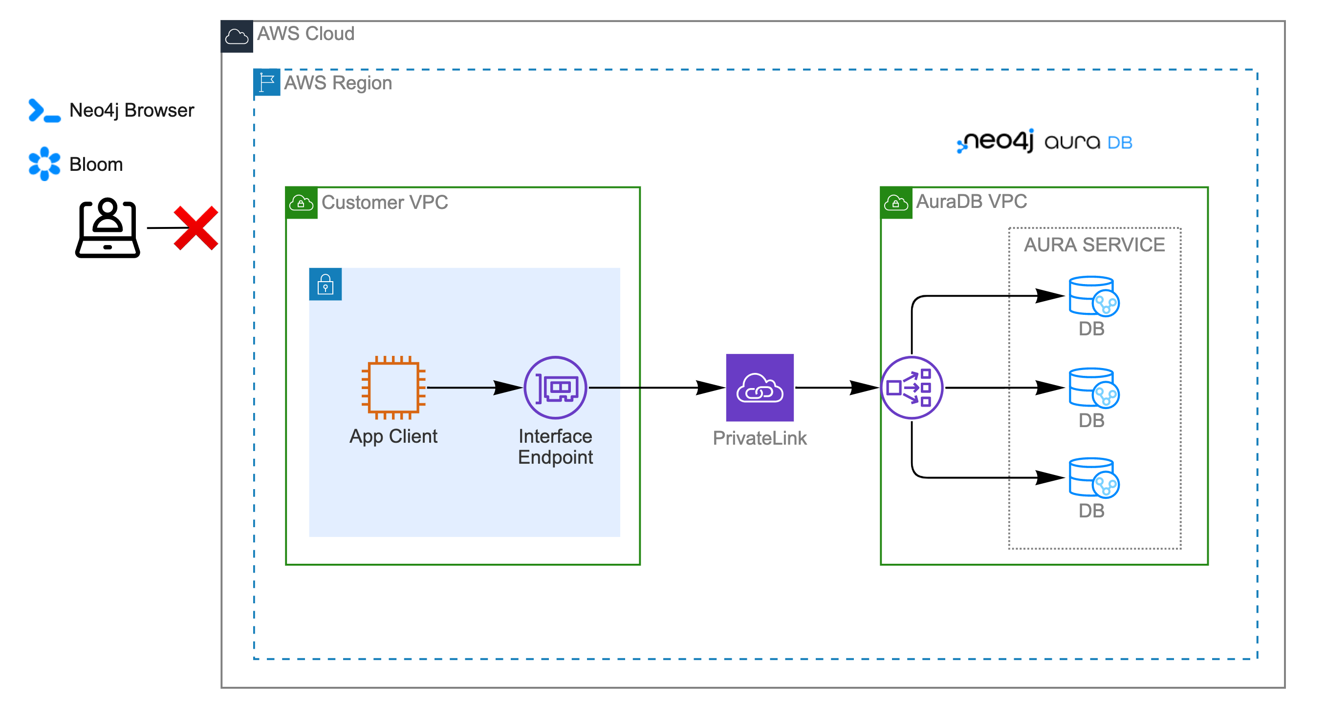 privatelink 02 enabled private traffic only