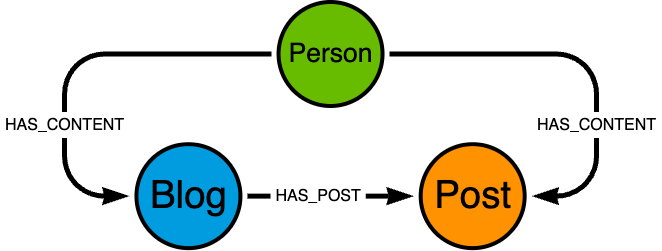 relationship union