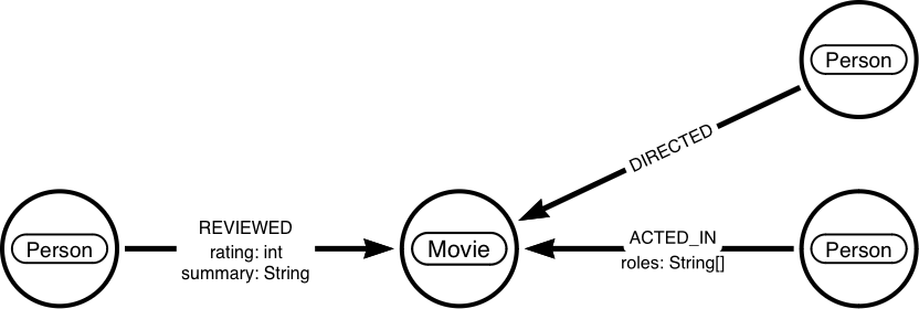 Graph model