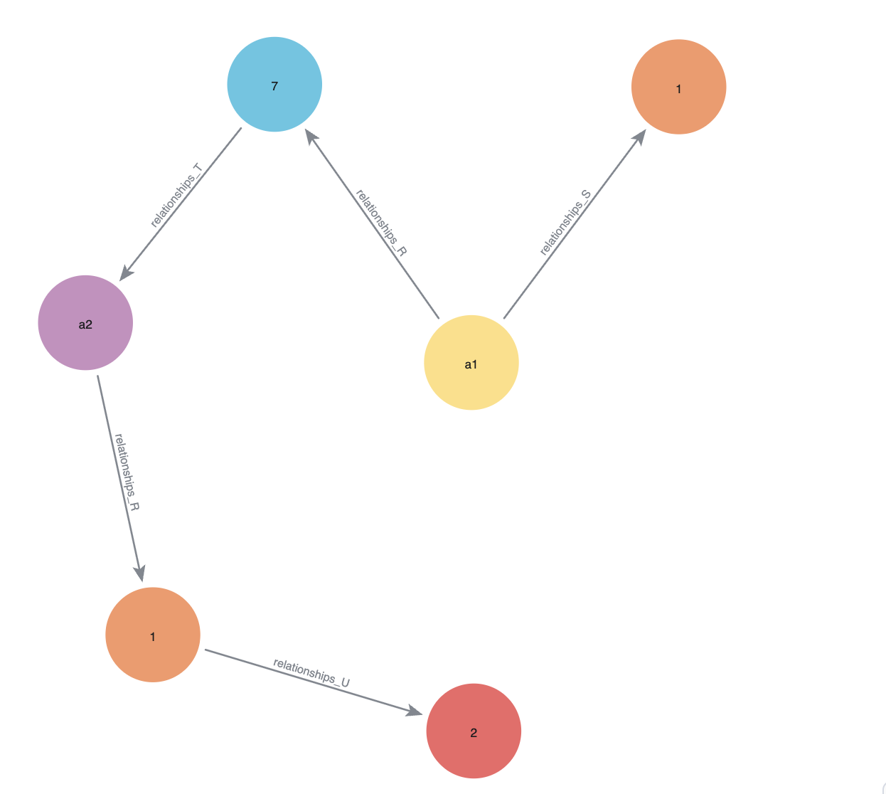 Visualization of the example graph