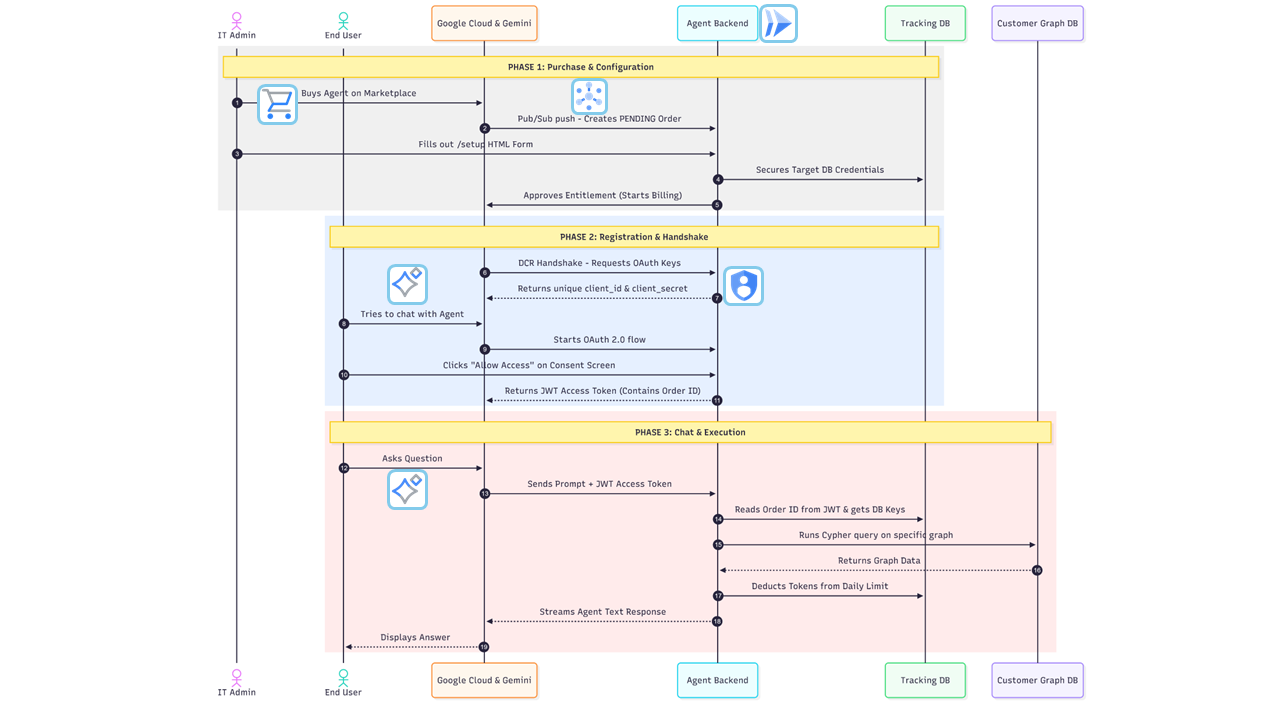 Neo4j Gemini AaaS Architecture