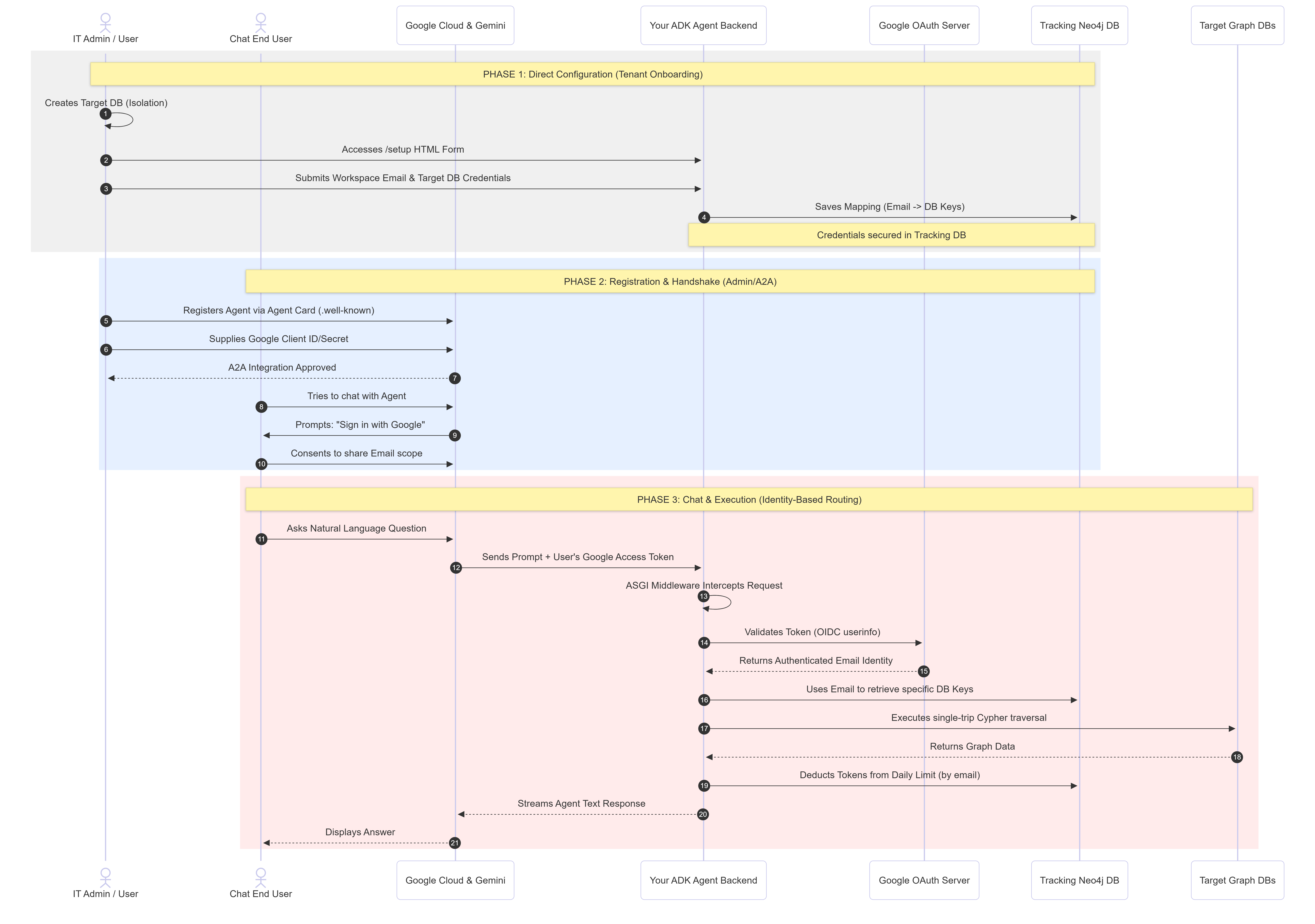 Neo4j Gemini A2A Architecture